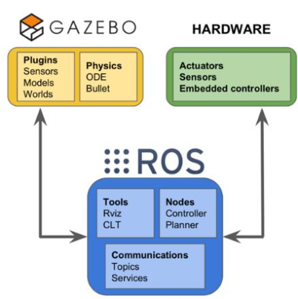 Module 2: The Digital Twin (Gazebo & Unity)